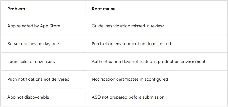 Common launch-day failures.webp