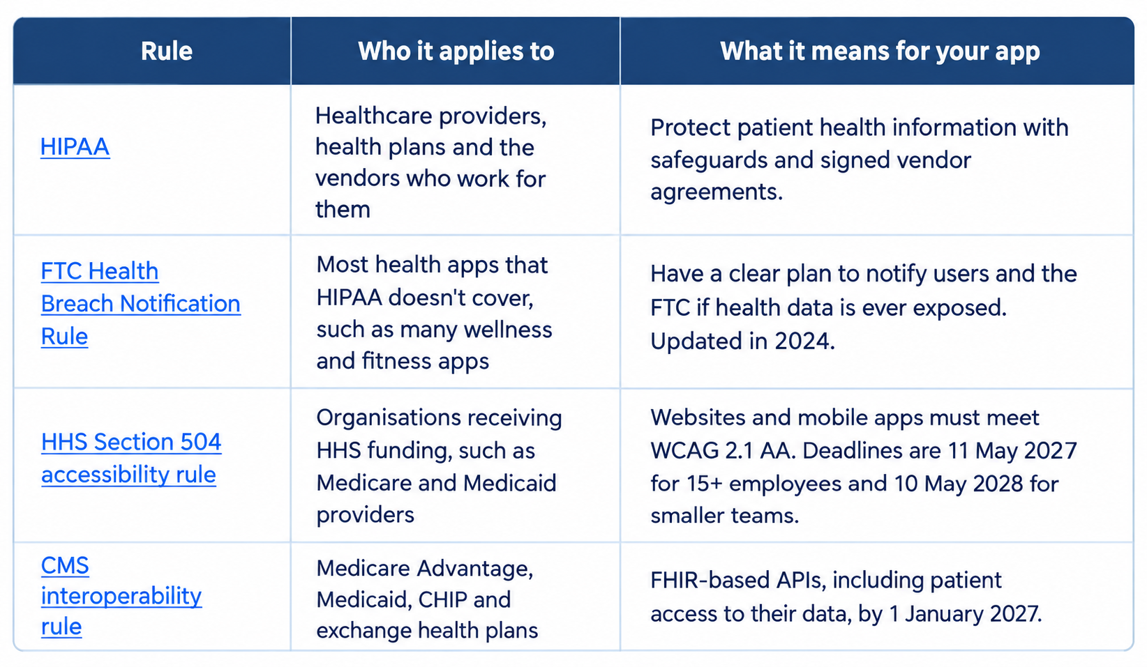 Healthcare App Compliance Rules Table.png