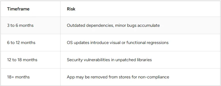 What happens without ongoing maintenance.webp