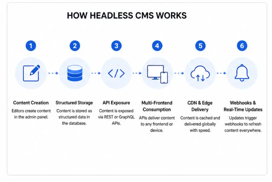 headless_cms_work.webp