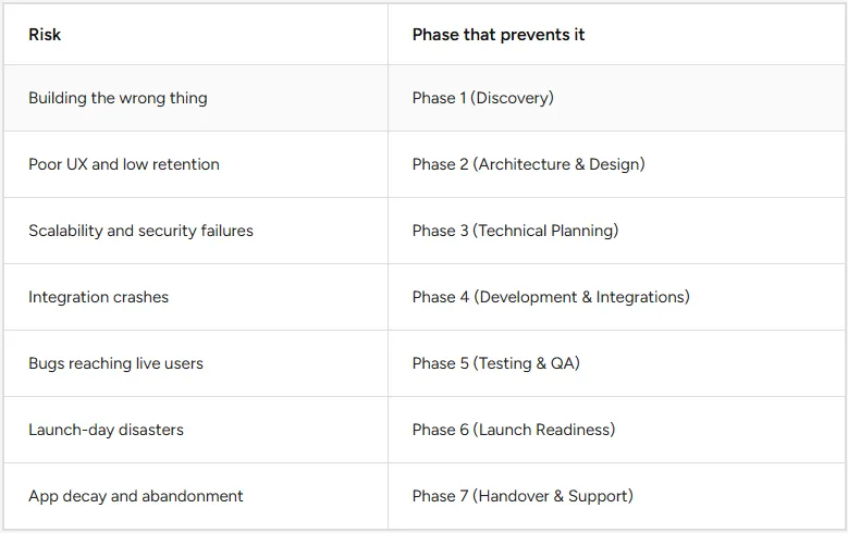 highest risks sit and which phases address.webp