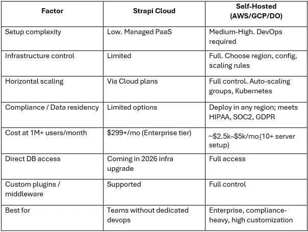strapi-cloud-self-hosted-table.webp