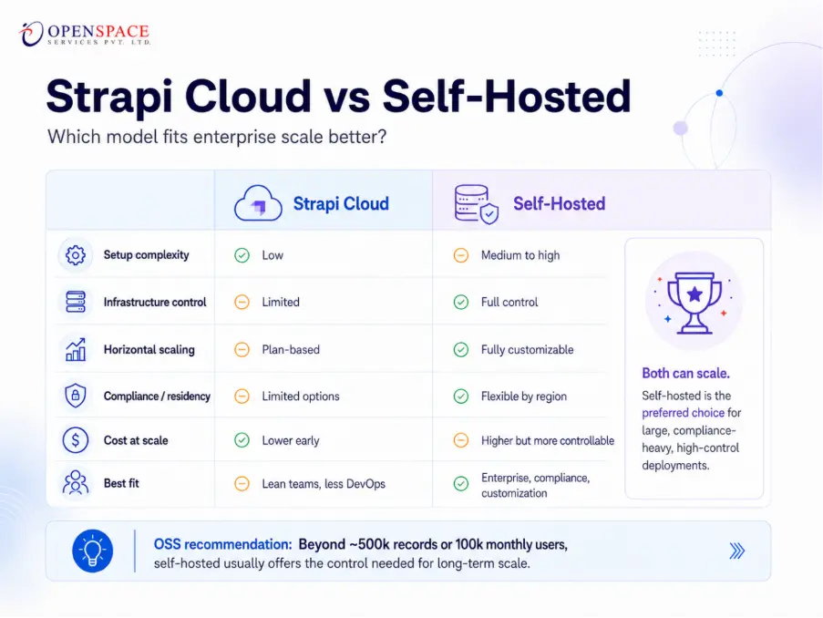 strapi-cloud-vs-self-hosted.webp