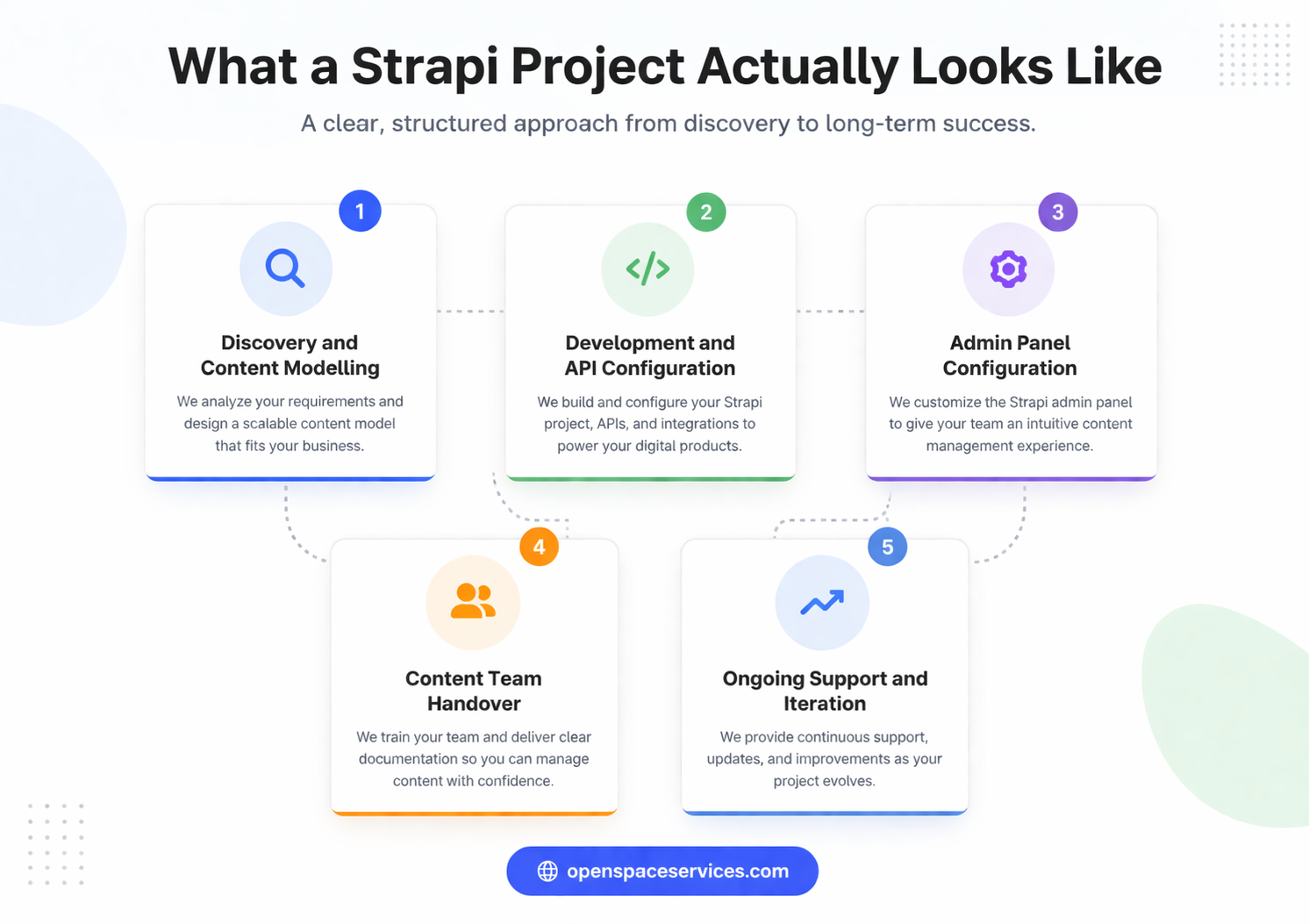 strapi-project- process-5 steps.png